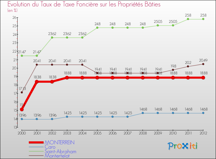 Evolution du taux de la taxe foncière sur le bati pour MONTERREIN et les communes proches de 2000 à 2012 Comparaison des taux de taxe foncière sur le bati pour MONTERREIN et les communes voisines de 2000 à 2012