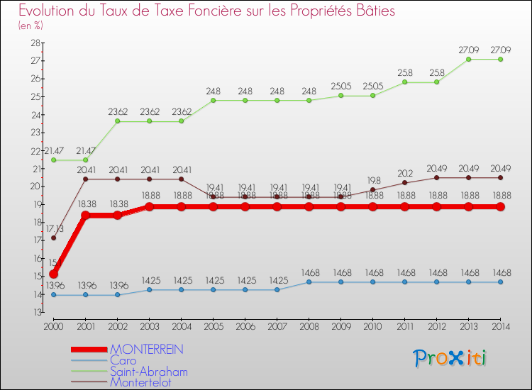 Evolution du taux de la taxe foncière sur le bati pour MONTERREIN et les communes proches de 2000 à 2014 Comparaison des taux de taxe foncière sur le bati pour MONTERREIN et les communes voisines de 2000 à 2014