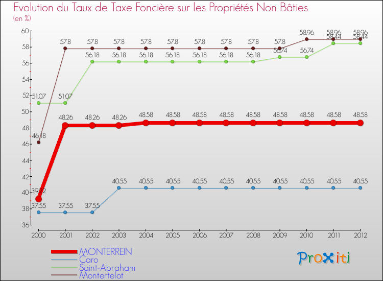 Evolution du taux de la taxe foncière sur les immeubles et terrains non batis pour MONTERREIN et les communes proches de 2000 à 2012 Comparaison des taux de la taxe foncière sur les immeubles et terrains non batis pour MONTERREIN et les communes voisines de 2000 à 2012