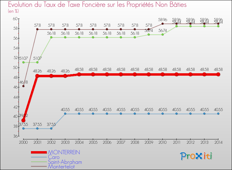 Evolution du taux de la taxe foncière sur les immeubles et terrains non batis pour MONTERREIN et les communes proches de 2000 à 2014 Comparaison des taux de la taxe foncière sur les immeubles et terrains non batis pour MONTERREIN et les communes voisines de 2000 à 2014