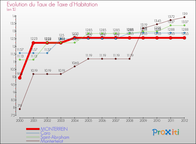 Evolution du taux de la taxe d'habitation pour MONTERREIN et les communes proches Comparaison des taux de la taxe d'habitation pour MONTERREIN et les communes voisines