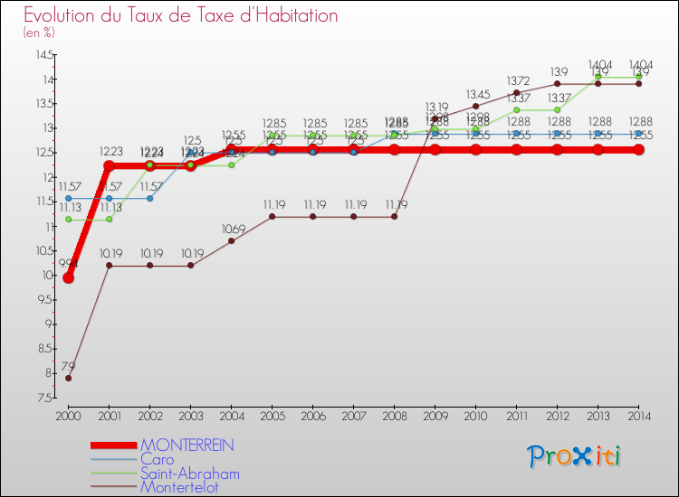 Evolution du taux de la taxe d'habitation pour MONTERREIN et les communes proches de 2000 à 2014 Comparaison des taux de la taxe d'habitation pour MONTERREIN et les communes voisines de 2000 à 2014