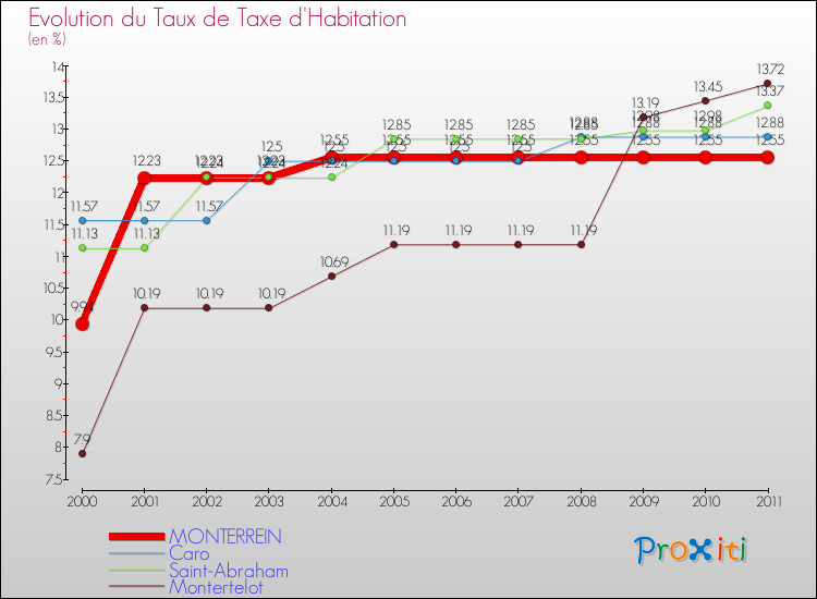 Evolution du taux de la taxe d'habitation pour MONTERREIN et les communes proches Comparaison des taux de la taxe d'habitation pour MONTERREIN et les communes voisines