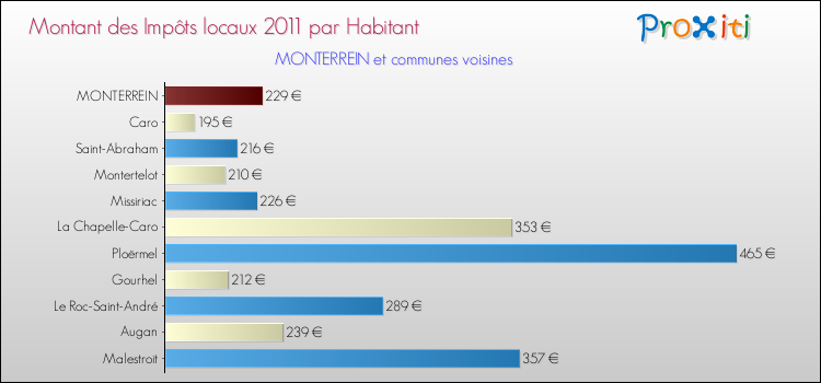 Montant des impôts locaux par Habitant pour MONTERREIN et les communes proches Comparaison des impôts locaux par habitant pour MONTERREIN et les communes voisines