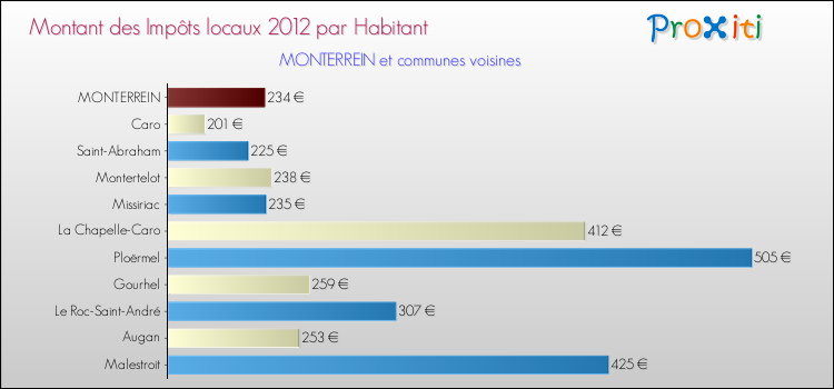 Montant des impôts locaux par Habitant pour MONTERREIN et les communes proches Comparaison des impôts locaux par habitant pour MONTERREIN et les communes voisines