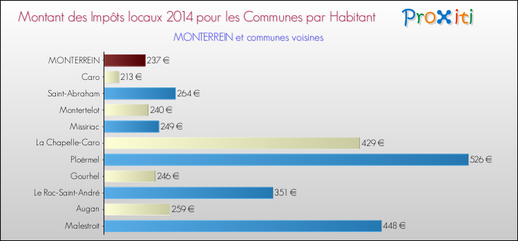 Montant des impôts locaux par Habitant pour MONTERREIN et les communes proches en 2014 Comparaison des impôts locaux par habitant pour MONTERREIN et les communes voisines en 2014