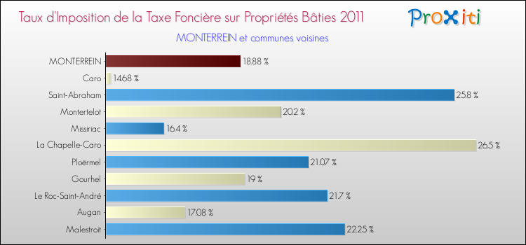Taux d'imposition de la taxe foncière sur le bati 2011 pour MONTERREIN et les communes proches Comparaison des taux d'imposition de la taxe foncière sur le bati 2011 pour MONTERREIN et les communes voisines