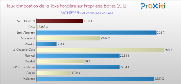 Taux d'imposition de la taxe foncière sur le bati 2012 pour MONTERREIN et les communes proches Comparaison des taux d'imposition de la taxe foncière sur le bati 2012 pour MONTERREIN et les communes voisines
