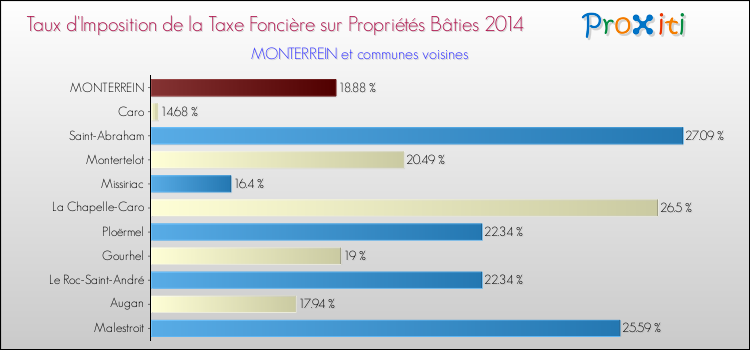 Taux d'imposition de la taxe foncière sur le bati 2014 pour MONTERREIN et les communes proches Comparaison des taux d'imposition de la taxe foncière sur le bati 2014 pour MONTERREIN et les communes voisines