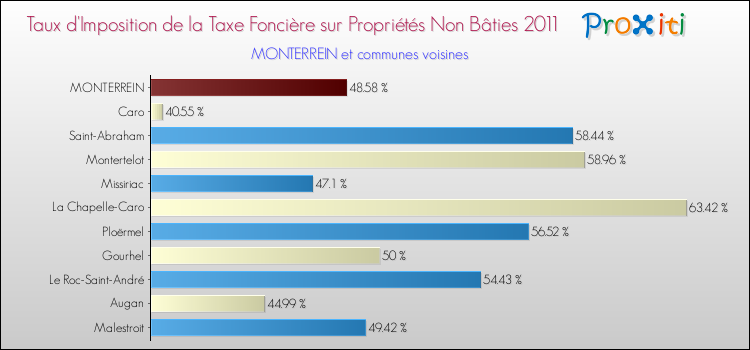 Taux d'imposition de la taxe foncière sur les immeubles et terrains non batis 2011 pour MONTERREIN et les communes proches Comparaison des taux d'imposition de la taxe foncière sur les immeubles et terrains non batis 2011 pour MONTERREIN et les communes voisines