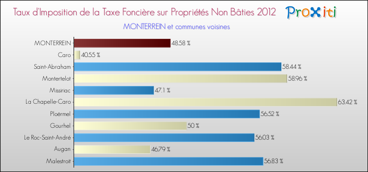 Taux d'imposition de la taxe foncière sur les immeubles et terrains non batis 2012 pour MONTERREIN et les communes proches Comparaison des taux d'imposition de la taxe foncière sur les immeubles et terrains non batis 2012 pour MONTERREIN et les communes voisines
