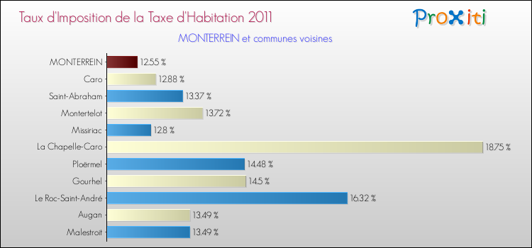 Taux d'imposition de la taxe d'habitation 2011 pour MONTERREIN et les communes proches Comparaison des taux d'imposition de la taxe d'habitation 2011 pour MONTERREIN et les communes voisines