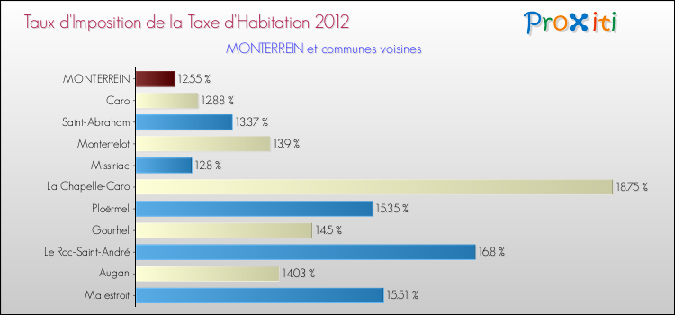 Taux d'imposition de la taxe d'habitation 2012 pour MONTERREIN et les communes proches Comparaison des taux d'imposition de la taxe d'habitation 2012 pour MONTERREIN et les communes voisines