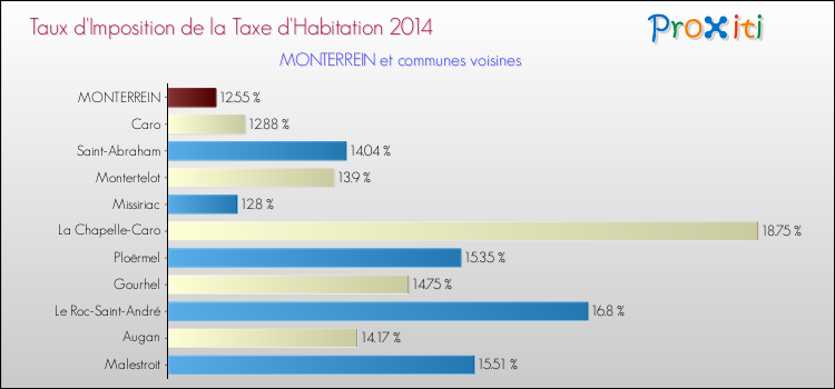 Taux d'imposition de la taxe d'habitation 2014 pour MONTERREIN et les communes proches Comparaison des taux d'imposition de la taxe d'habitation 2014 pour MONTERREIN et les communes voisines