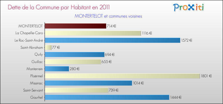 Dette par habitant de la commune en 2011 pour MONTERTELOT et les communes proches Comparaison de la dette par habitant de la commune en 2011 pour MONTERTELOT et les communes voisines