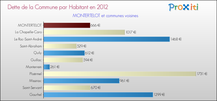 Dette par habitant de la commune en 2012 pour MONTERTELOT et les communes proches Comparaison de la dette par habitant de la commune en 2012 pour MONTERTELOT et les communes voisines
