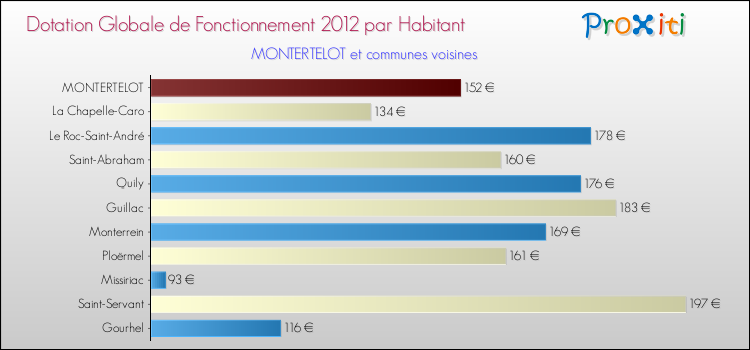 Montant des dotations globales de fonctionnement DGF par Habitant pour MONTERTELOT et les communes proches Comparaison des des dotations globales de fonctionnement DGF par habitant pour MONTERTELOT et les communes voisines