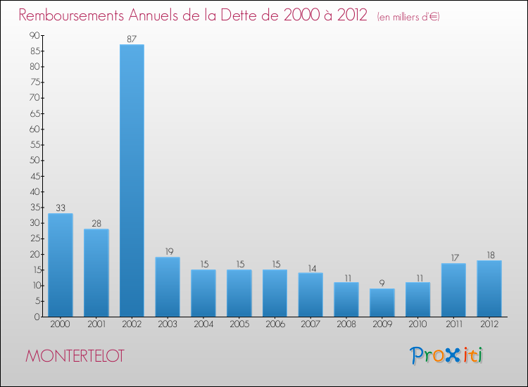 Evolution de l'annuité de la dette pour la commune de MONTERTELOT de 2000 à 2012 Annuités de la dette pour MONTERTELOT de 2000 à 2012