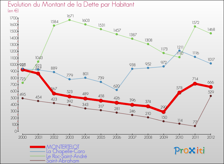 Evolution de la dette par habitant pour la commune de MONTERTELOT et les communes proches de 2000 à 2012 Comparaison de la dette par habitant pour MONTERTELOT et les communes voisines de 2000 à 2012