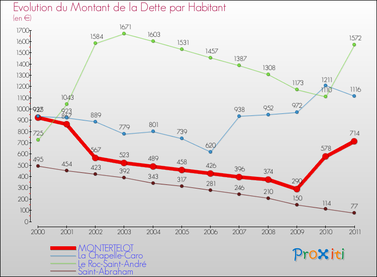 Evolution de la dette par habitant pour la commune de MONTERTELOT et les communes proches Comparaison de la dette par habitant pour MONTERTELOT et les communes voisines