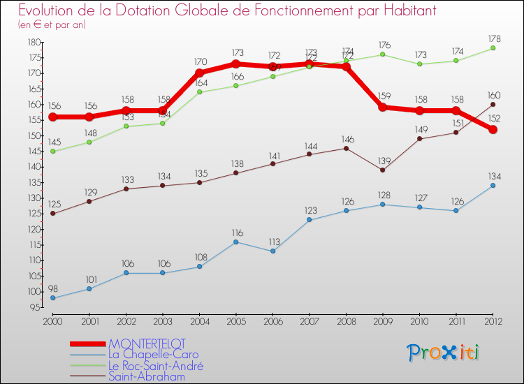 Evolution et montant de la dotation globale de fonctionnement par Habitant pour MONTERTELOT et les communes proches Comparaison des dotations globales de fonctionnement par habitant pour MONTERTELOT et les communes voisines