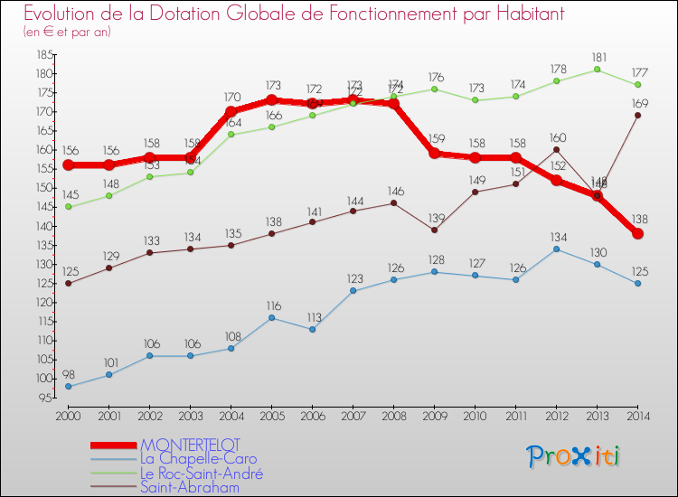 Evolution et montant de la dotation globale de fonctionnement par Habitant pour MONTERTELOT et les communes proches de 2000 à 2014. Comparaison des dotations globales de fonctionnement par habitant pour MONTERTELOT et les communes voisines de 2000 à 2014.