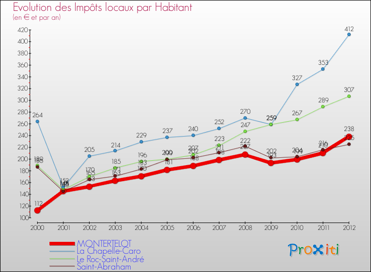 Evolution et montant des impôts locaux par Habitant pour MONTERTELOT et les communes proches Comparaison des impôts locaux par habitant pour MONTERTELOT et les communes voisines