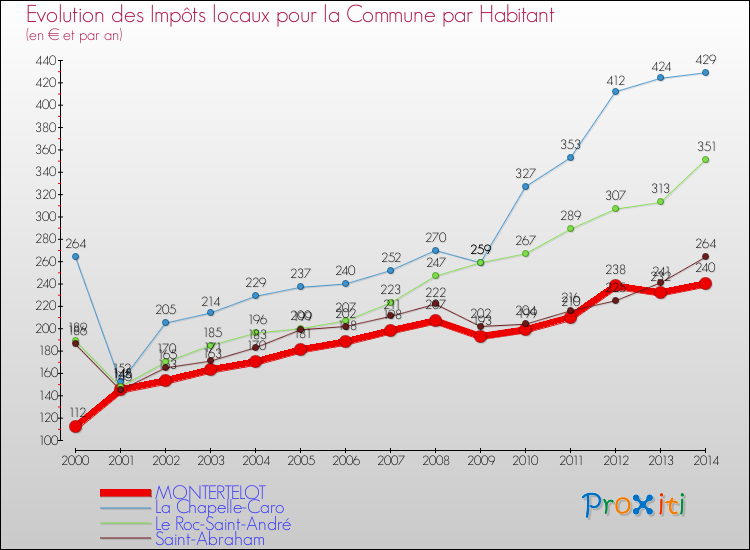 Evolution et montant des impôts locaux par Habitant pour MONTERTELOT et les communes proches de 2000 à 2014 Comparaison des impôts locaux par habitant pour MONTERTELOT et les communes voisines de 2000 à 2014