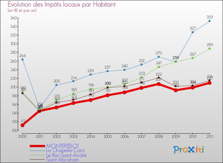 Evolution et montant des impôts locaux par Habitant pour MONTERTELOT et les communes proches Comparaison des impôts locaux par habitant pour MONTERTELOT et les communes voisines
