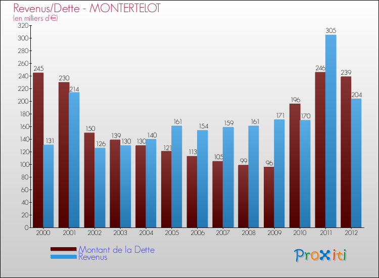 Evolution comparée de la dette et des revenus pour la commune de MONTERTELOT de 2000 à 2012 Comparaison de la dette et des revenus pour MONTERTELOT de 2000 à 2012