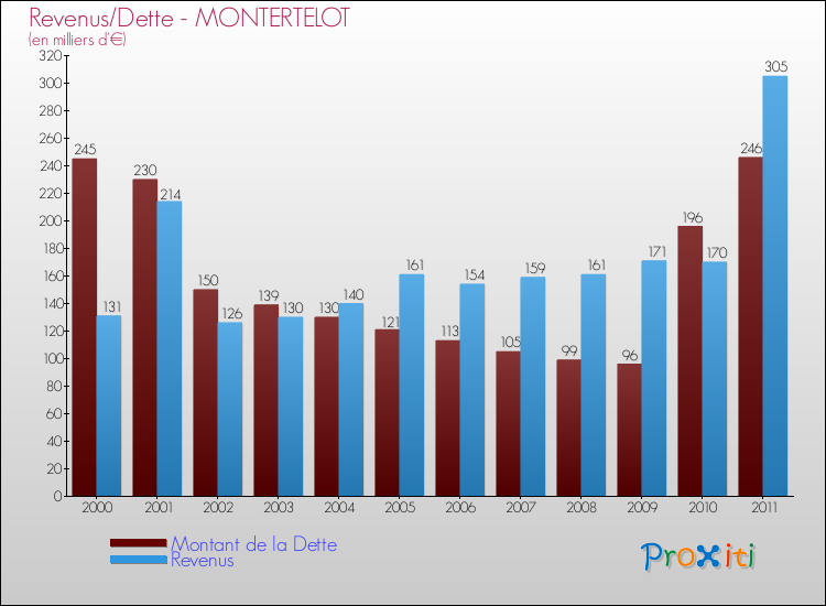 Evolution comparée de la dette et des revenus pour la commune de MONTERTELOT de 2000 à 2011 Comparaison de la dette et des revenus pour MONTERTELOT de 2000 à 2011