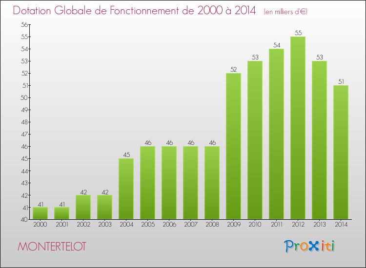 Evolution du montant de la Dotation Globale de Fonctionnement pour la commune de MONTERTELOT de 2000 à 2014 Evolution du montant de la Dotation Globale de Fonctionnement pour MONTERTELOT de 2000 à 2014