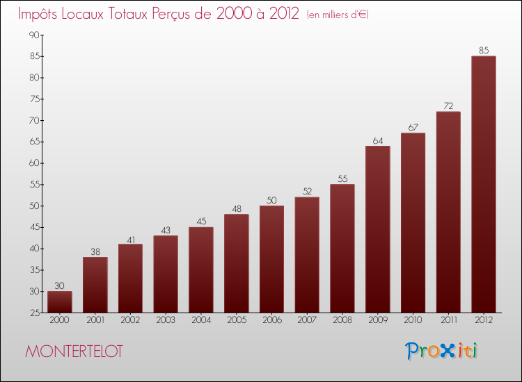 Evolution des Impôts Locaux pour la commune de MONTERTELOT de 2000 à 2012 Evolution des Impôts Locaux pour MONTERTELOT de 2000 à 2012