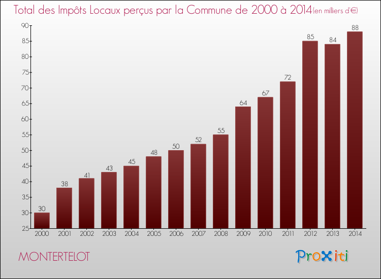 Evolution des Impôts Locaux pour la commune de MONTERTELOT de 2000 à 2014 Evolution des Impôts Locaux pour MONTERTELOT de 2000 à 2014