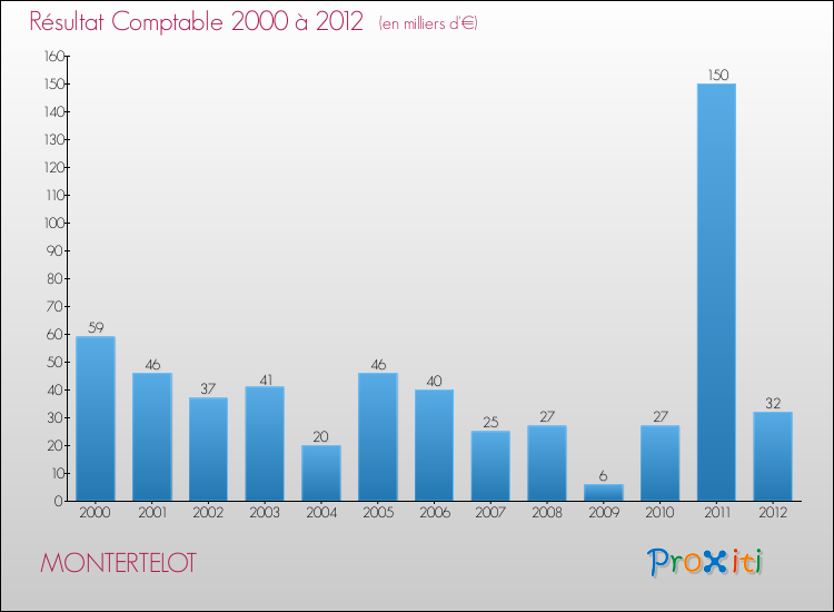 Evolution du résultat comptable pour la commune de MONTERTELOT de 2000 à 2012 Evolution du résultat comptable pour MONTERTELOT de 2000 à 2012