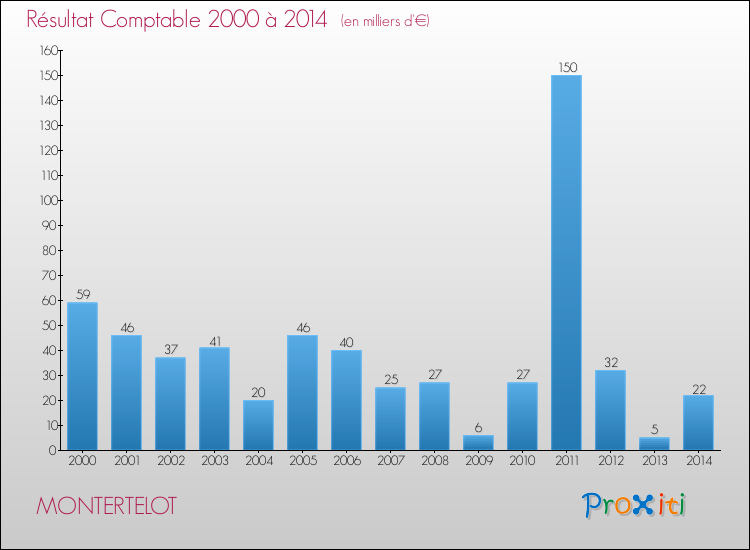 Evolution du résultat comptable pour la commune de MONTERTELOT de 2000 à 2014 Evolution du résultat comptable pour MONTERTELOT de 2000 à 2014