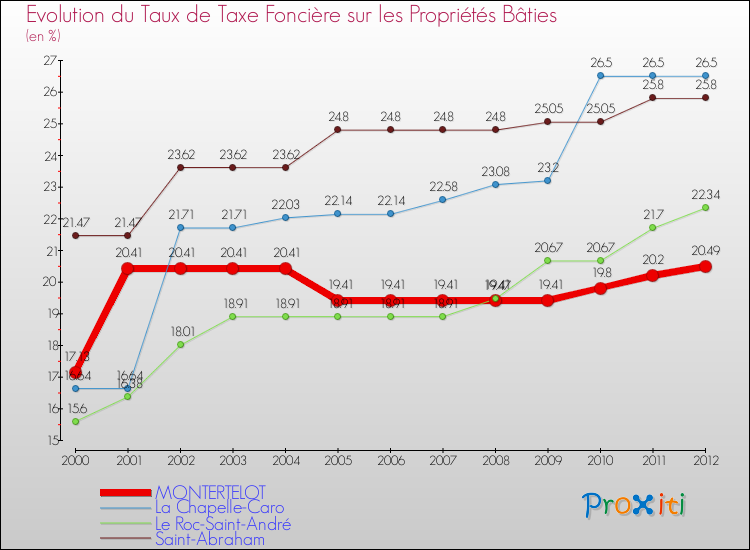 Evolution du taux de la taxe foncière sur le bati pour MONTERTELOT et les communes proches de 2000 à 2012 Comparaison des taux de taxe foncière sur le bati pour MONTERTELOT et les communes voisines de 2000 à 2012