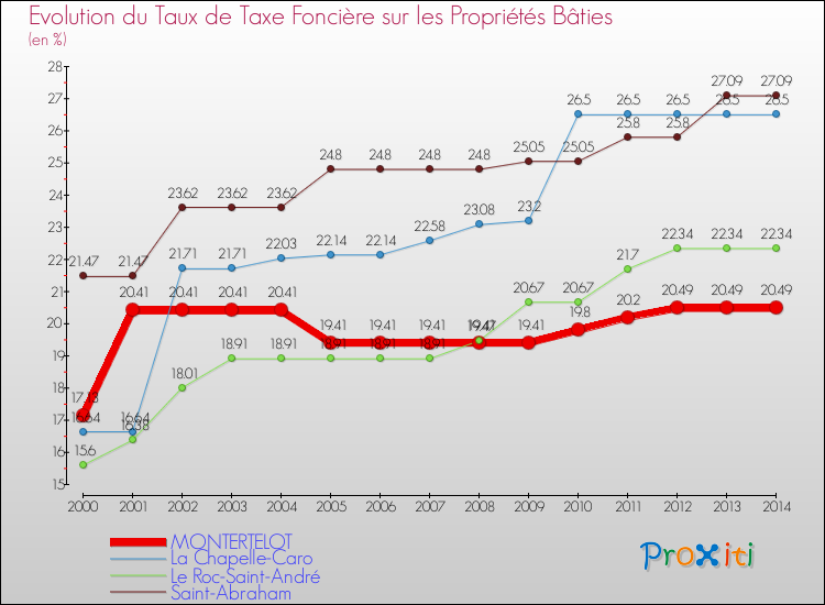Evolution du taux de la taxe foncière sur le bati pour MONTERTELOT et les communes proches de 2000 à 2014 Comparaison des taux de taxe foncière sur le bati pour MONTERTELOT et les communes voisines de 2000 à 2014