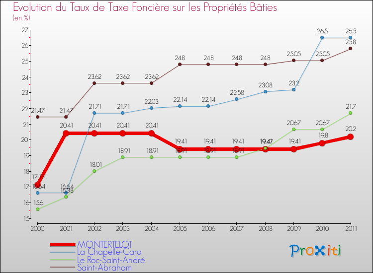 Evolution du taux de la taxe foncière sur le bati pour MONTERTELOT et les communes proches Comparaison des taux de taxe foncière sur le bati pour MONTERTELOT et les communes voisines
