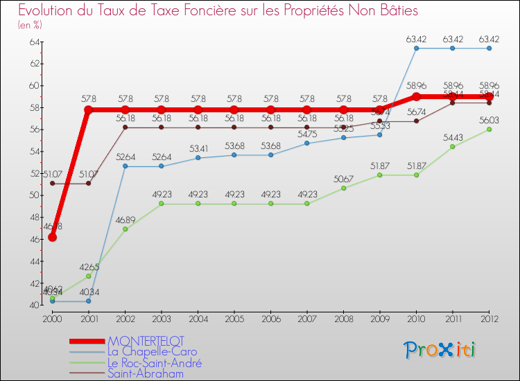 Evolution du taux de la taxe foncière sur les immeubles et terrains non batis pour MONTERTELOT et les communes proches de 2000 à 2012 Comparaison des taux de la taxe foncière sur les immeubles et terrains non batis pour MONTERTELOT et les communes voisines de 2000 à 2012