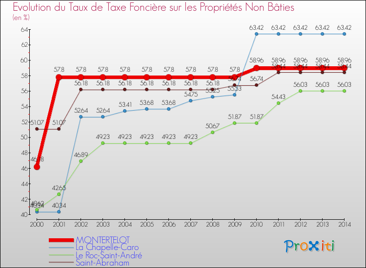 Evolution du taux de la taxe foncière sur les immeubles et terrains non batis pour MONTERTELOT et les communes proches de 2000 à 2014 Comparaison des taux de la taxe foncière sur les immeubles et terrains non batis pour MONTERTELOT et les communes voisines de 2000 à 2014