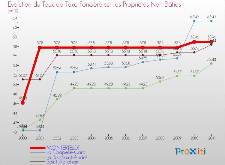 Evolution du taux de la taxe foncière sur les immeubles et terrains non batis pour MONTERTELOT et les communes proches Comparaison des taux de la taxe foncière sur les immeubles et terrains non batis pour MONTERTELOT et les communes voisines