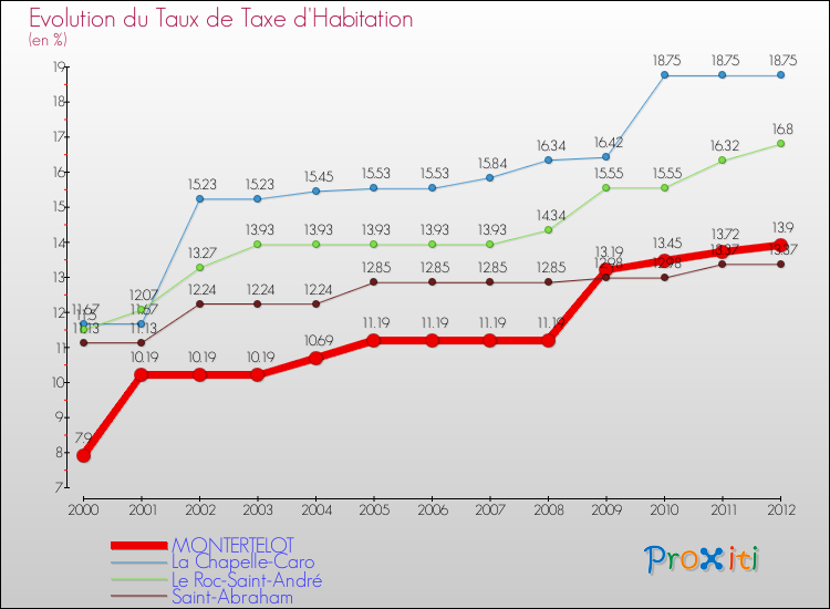 Evolution du taux de la taxe d'habitation pour MONTERTELOT et les communes proches Comparaison des taux de la taxe d'habitation pour MONTERTELOT et les communes voisines