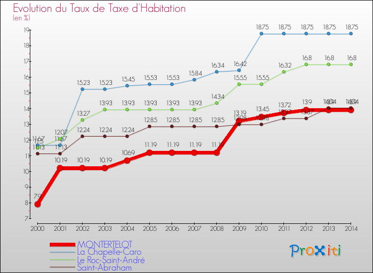 Evolution du taux de la taxe d'habitation pour MONTERTELOT et les communes proches de 2000 à 2014 Comparaison des taux de la taxe d'habitation pour MONTERTELOT et les communes voisines de 2000 à 2014