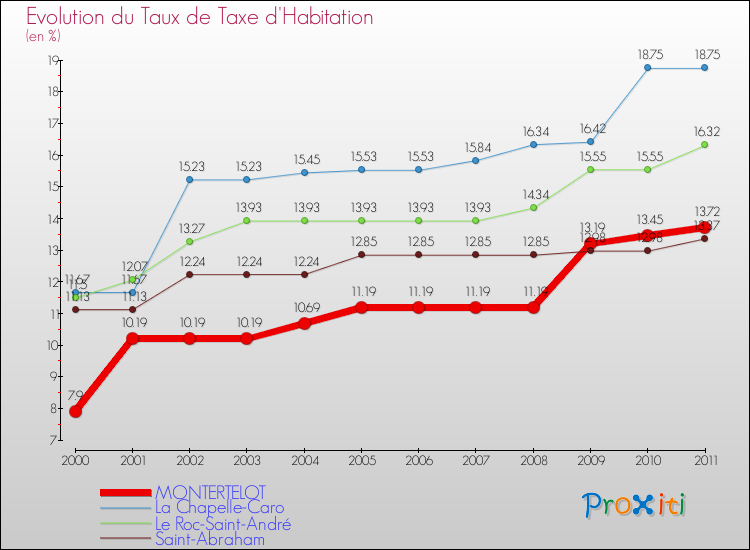 Evolution du taux de la taxe d'habitation pour MONTERTELOT et les communes proches Comparaison des taux de la taxe d'habitation pour MONTERTELOT et les communes voisines