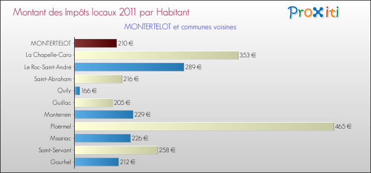 Montant des impôts locaux par Habitant pour MONTERTELOT et les communes proches Comparaison des impôts locaux par habitant pour MONTERTELOT et les communes voisines