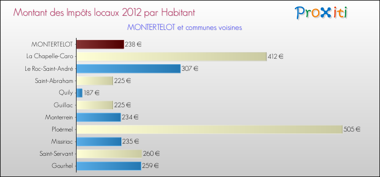 Montant des impôts locaux par Habitant pour MONTERTELOT et les communes proches Comparaison des impôts locaux par habitant pour MONTERTELOT et les communes voisines