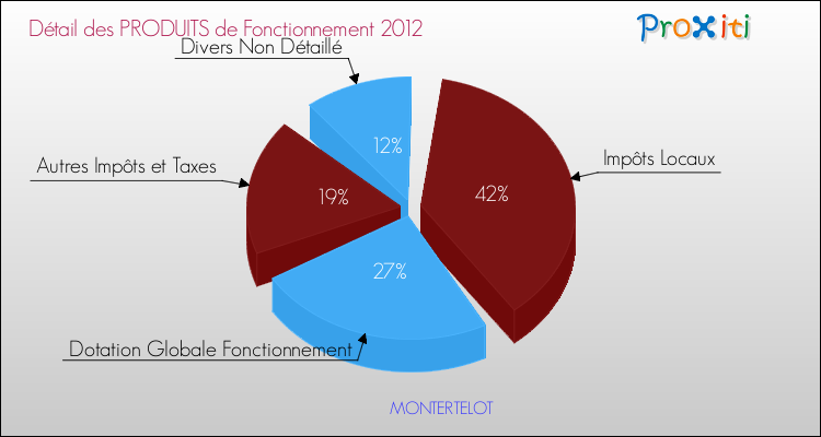 Décomposition du Budget de Fonctionnement 2012 de la commune de MONTERTELOT Budget de Fonctionnement 2012 pour la commune de MONTERTELOT