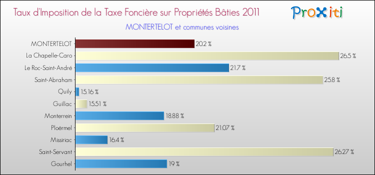 Taux d'imposition de la taxe foncière sur le bati 2011 pour MONTERTELOT et les communes proches Comparaison des taux d'imposition de la taxe foncière sur le bati 2011 pour MONTERTELOT et les communes voisines