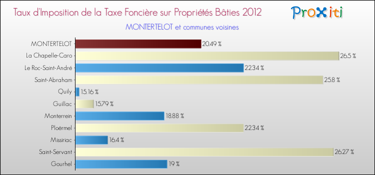 Taux d'imposition de la taxe foncière sur le bati 2012 pour MONTERTELOT et les communes proches Comparaison des taux d'imposition de la taxe foncière sur le bati 2012 pour MONTERTELOT et les communes voisines